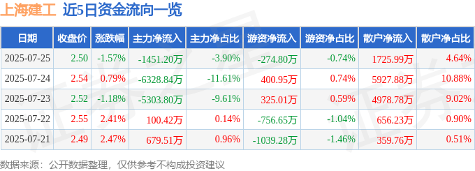 股票行情快报：上海建工（600170）7月25日主力资金净卖出1451.20万元