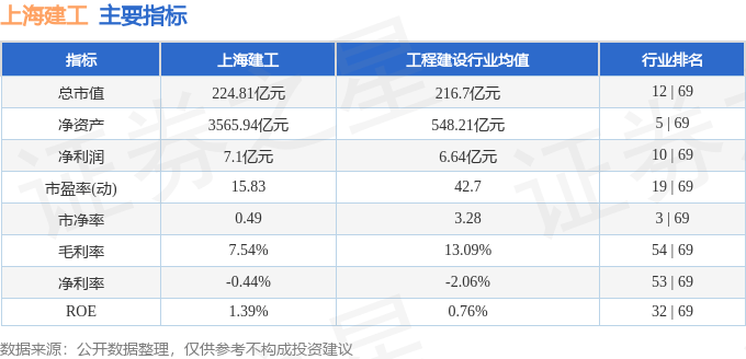 股票行情快报：上海建工（600170）7月30日主力资金净卖出2542.19万元