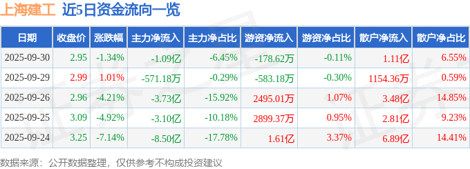 股票行情快报：上海建工（600170）9月30日主力资金净卖出1.09亿元