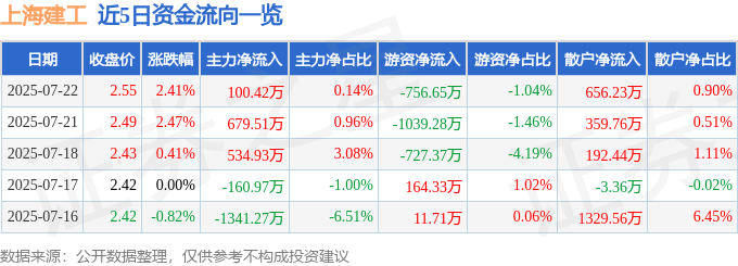 股票行情快报：上海建工（600170）7月22日主力资金净买入100.42万元