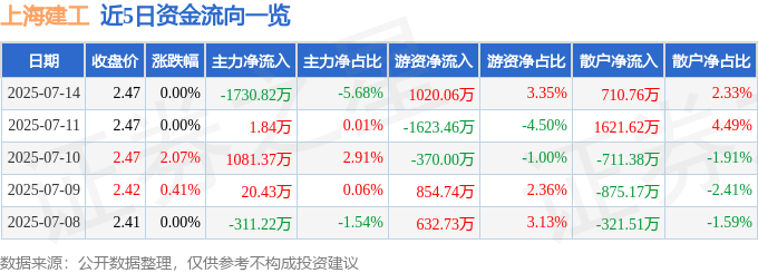 股票行情快报：上海建工（600170）7月14日主力资金净卖出1730.82万元