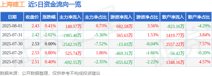股票行情快报：上海建工（600170）8月1日主力资金净买入140.57万元