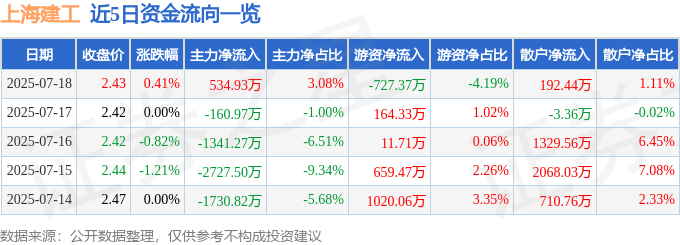 股票行情快报：上海建工（600170）7月18日主力资金净买入534.93万元