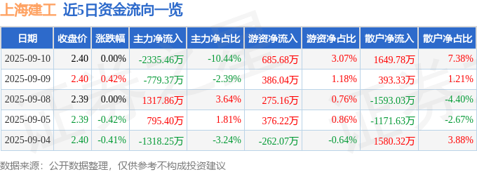 股票行情快报：上海建工（600170）9月10日主力资金净卖出2335.46万元