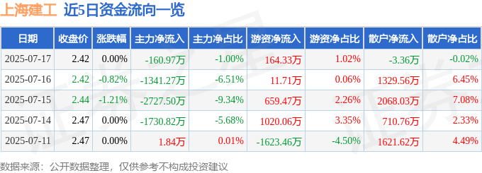 股票行情快报：上海建工（600170）7月17日主力资金净卖出160.97万元