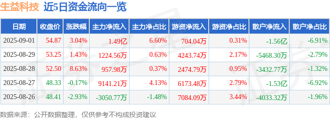 股票行情快报：生益科技（600183）9月1日主力资金净买入1.49亿元