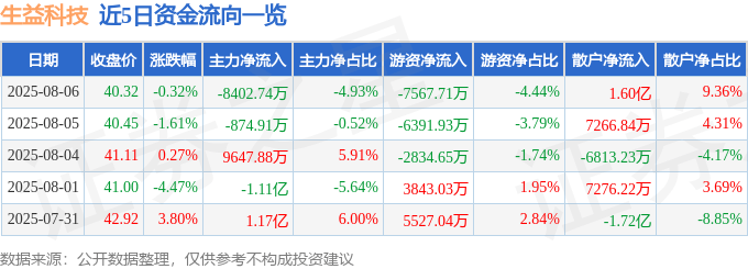 股票行情快报：生益科技（600183）8月6日主力资金净卖出8402.74万元
