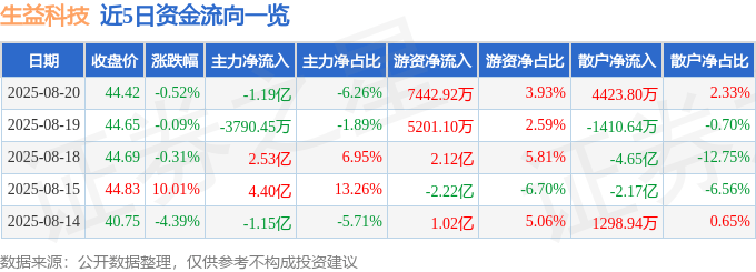 股票行情快报：生益科技（600183）8月20日主力资金净卖出1.19亿元