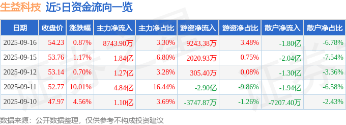 股票行情快报：生益科技（600183）9月16日主力资金净买入8743.90万元
