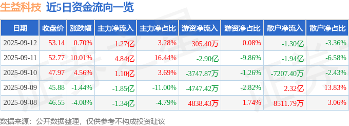 股票行情快报：生益科技（600183）9月12日主力资金净买入1.27亿元