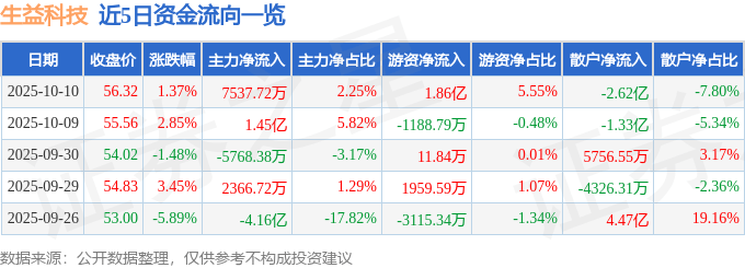 股票行情快报：生益科技（600183）10月10日主力资金净买入7537.72万元