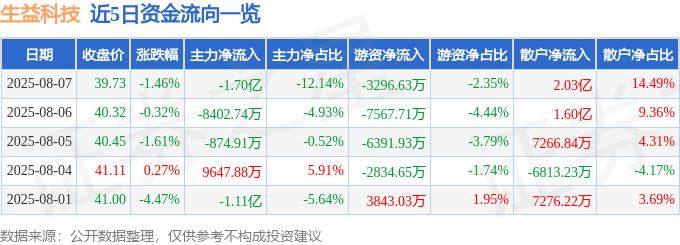 股票行情快报：生益科技（600183）8月7日主力资金净卖出1.70亿元