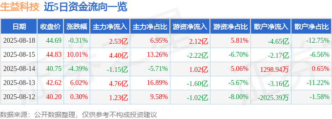 股票行情快报：生益科技（600183）8月18日主力资金净买入2.53亿元
