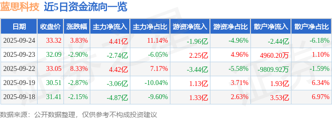 股票行情快报：蓝思科技（300433）9月24日主力资金净买入4.41亿元