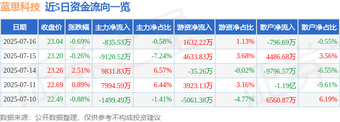 股票行情快报：蓝思科技（300433）7月16日主力资金净卖出835.53万元