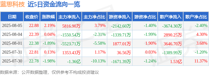 股票行情快报：蓝思科技（300433）8月5日主力资金净买入5816.90万元
