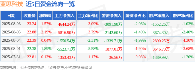 股票行情快报：蓝思科技（300433）8月6日主力资金净买入4644.24万元