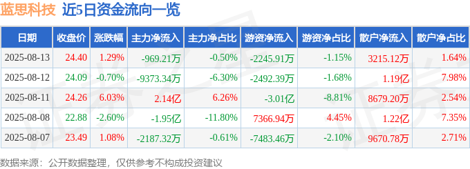 股票行情快报：蓝思科技（300433）8月13日主力资金净卖出969.21万元