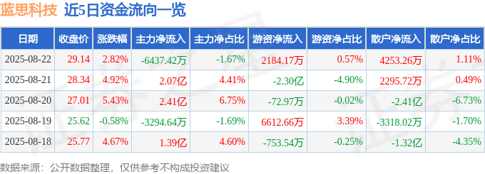 股票行情快报：蓝思科技（300433）8月22日主力资金净卖出6437.42万元