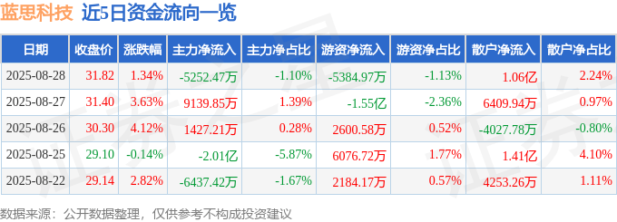 股票行情快报：蓝思科技（300433）8月28日主力资金净卖出5252.47万元