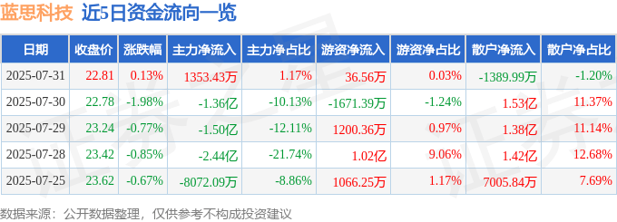 股票行情快报：蓝思科技（300433）7月31日主力资金净买入1353.43万元