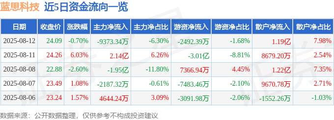 股票行情快报：蓝思科技（300433）8月12日主力资金净卖出9373.34万元