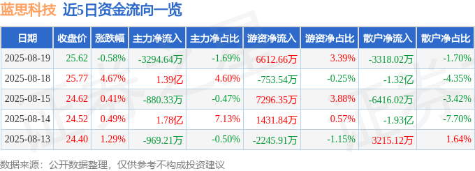 股票行情快报：蓝思科技（300433）8月19日主力资金净卖出3294.64万元