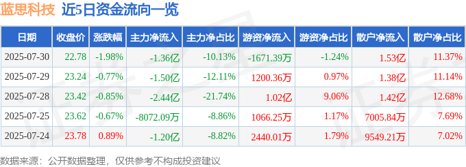 股票行情快报：蓝思科技（300433）7月30日主力资金净卖出1.36亿元