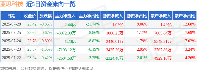 股票行情快报：蓝思科技（300433）7月28日主力资金净卖出2.44亿元