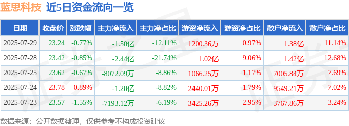 股票行情快报：蓝思科技（300433）7月29日主力资金净卖出1.50亿元