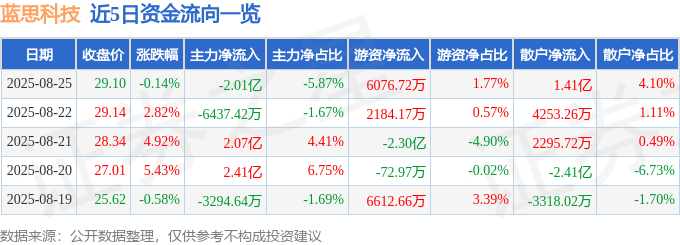 股票行情快报：蓝思科技（300433）8月25日主力资金净卖出2.01亿元