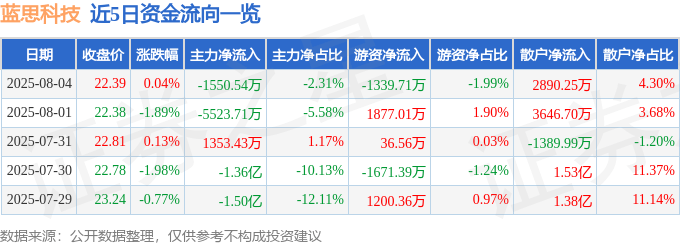 股票行情快报：蓝思科技（300433）8月4日主力资金净卖出1550.54万元