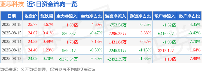 股票行情快报：蓝思科技（300433）8月18日主力资金净买入1.39亿元