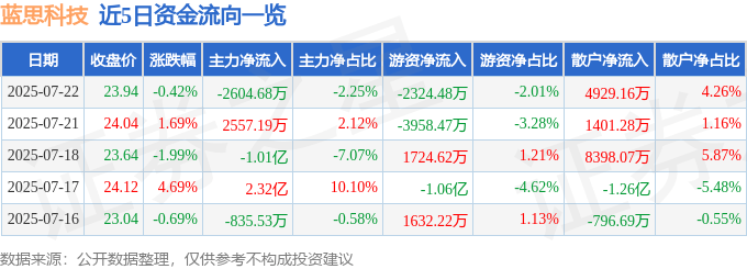 股票行情快报：蓝思科技（300433）7月22日主力资金净卖出2604.68万元