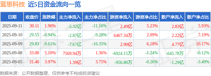 股票行情快报：蓝思科技（300433）9月11日主力资金净卖出5.32亿元