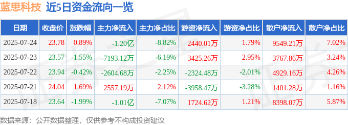 股票行情快报：蓝思科技（300433）7月24日主力资金净卖出1.20亿元