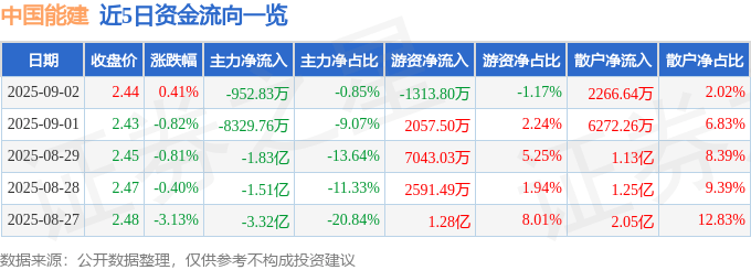 股票行情快报：中国能建（601868）9月2日主力资金净卖出952.83万元