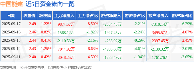 股票行情快报：中国能建（601868）9月17日主力资金净买入9874.57万元