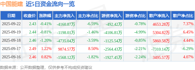股票行情快报：中国能建（601868）9月22日主力资金净卖出4160.87万元