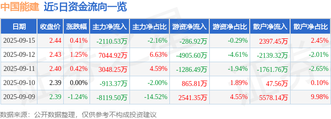 股票行情快报：中国能建（601868）9月15日主力资金净卖出2110.53万元