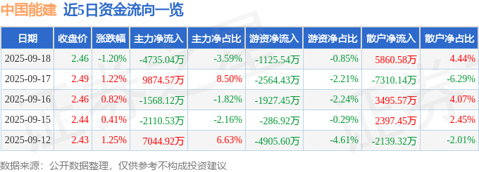 股票行情快报：中国能建（601868）9月18日主力资金净卖出4735.04万元