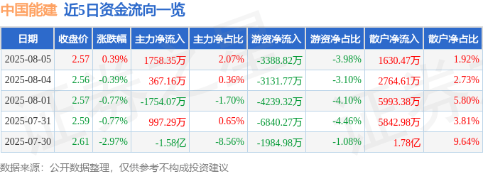 股票行情快报：中国能建（601868）8月5日主力资金净买入1758.35万元