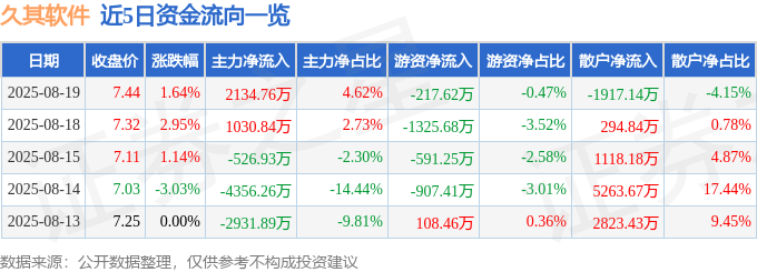 股票行情快报：久其软件（002279）8月19日主力资金净买入2134.76万元