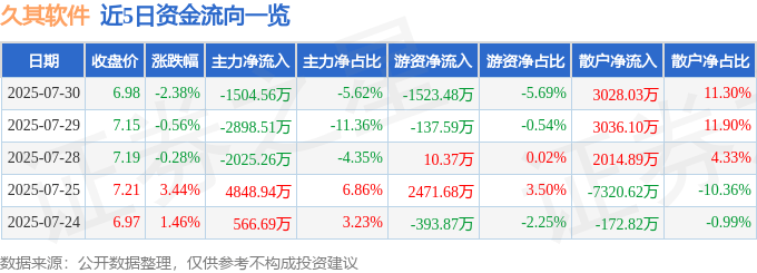 股票行情快报：久其软件（002279）7月30日主力资金净卖出1504.56万元