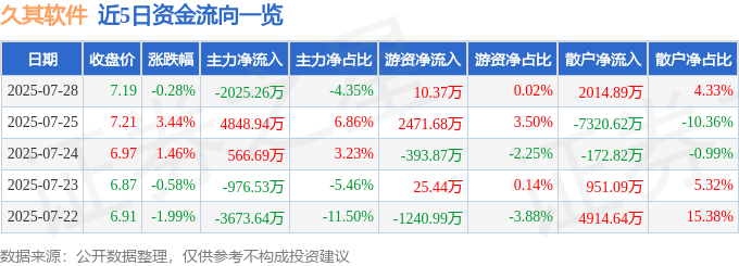 股票行情快报：久其软件（002279）7月28日主力资金净卖出2025.26万元