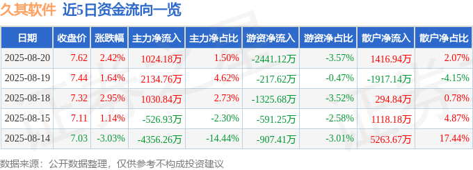 股票行情快报：久其软件（002279）8月20日主力资金净买入1024.18万元