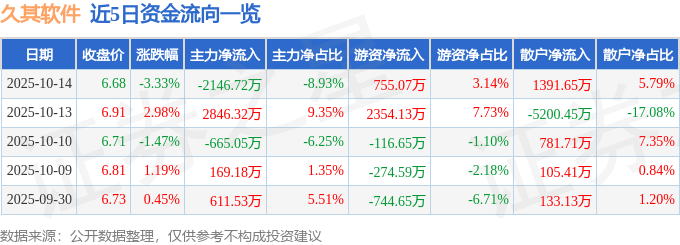 股票行情快报：久其软件（002279）10月14日主力资金净卖出2146.72万元