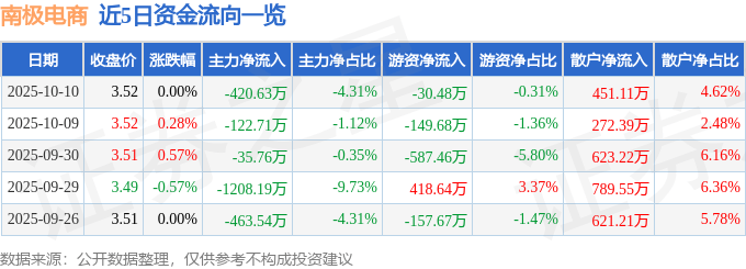 股票行情快报：南极电商（002127）10月10日主力资金净卖出420.63万元