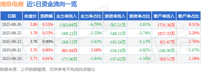 股票行情快报：南极电商（002127）8月26日主力资金净卖出1363.84万元