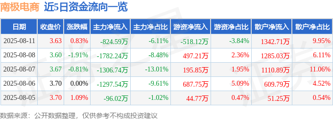 股票行情快报：南极电商（002127）8月11日主力资金净卖出824.59万元